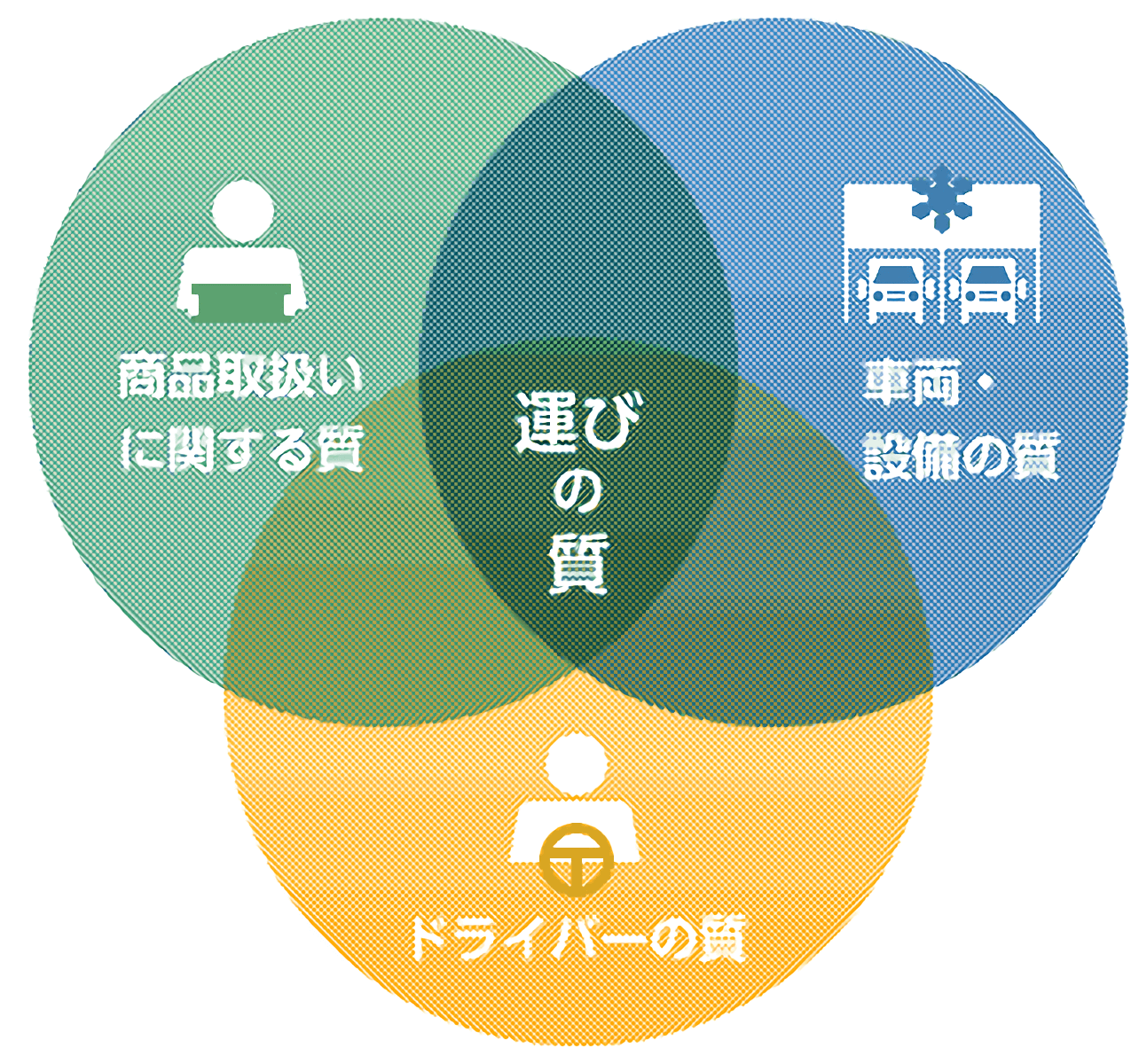 運びの質に関しての考え